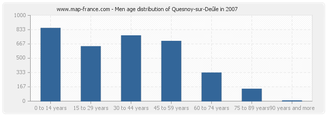 Men age distribution of Quesnoy-sur-Deûle in 2007