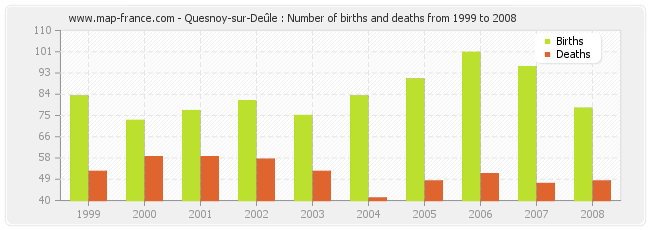 Quesnoy-sur-Deûle : Number of births and deaths from 1999 to 2008