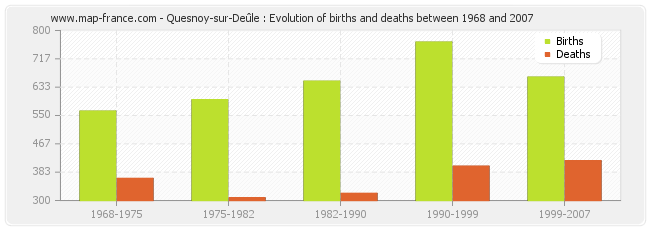 Quesnoy-sur-Deûle : Evolution of births and deaths between 1968 and 2007