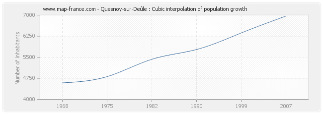 Quesnoy-sur-Deûle : Cubic interpolation of population growth
