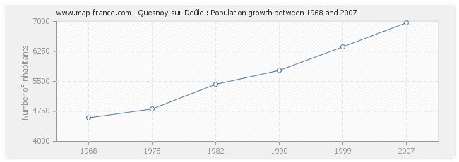 Population Quesnoy-sur-Deûle