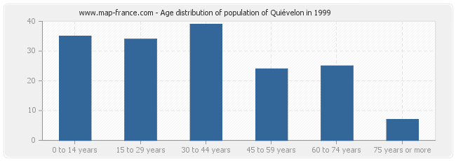 Age distribution of population of Quiévelon in 1999