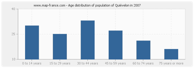Age distribution of population of Quiévelon in 2007