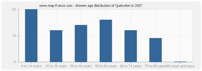 Women age distribution of Quiévelon in 2007