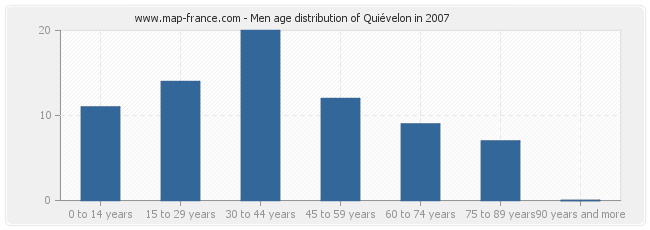 Men age distribution of Quiévelon in 2007