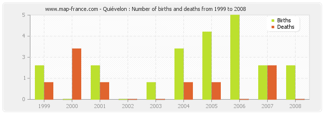 Quiévelon : Number of births and deaths from 1999 to 2008