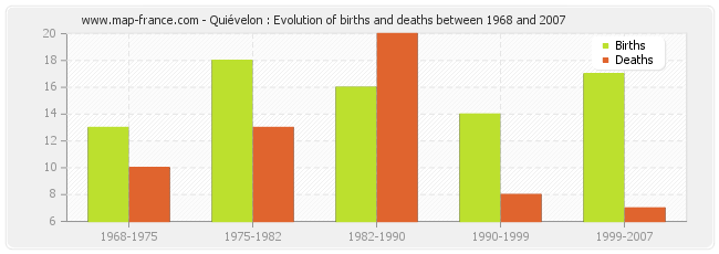 Quiévelon : Evolution of births and deaths between 1968 and 2007