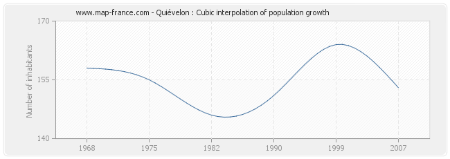 Quiévelon : Cubic interpolation of population growth