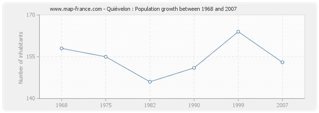 Population Quiévelon