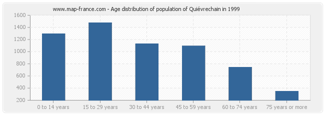 Age distribution of population of Quiévrechain in 1999