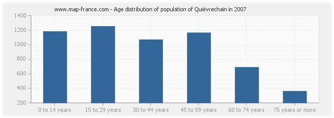 Age distribution of population of Quiévrechain in 2007