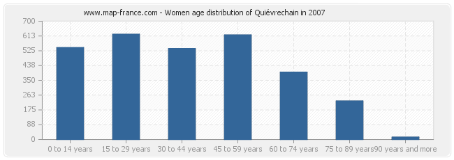 Women age distribution of Quiévrechain in 2007