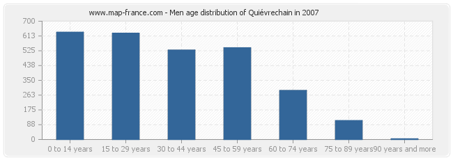 Men age distribution of Quiévrechain in 2007