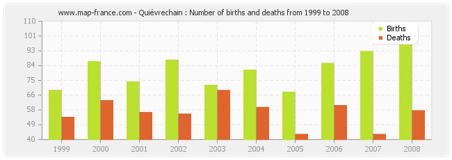 Quiévrechain : Number of births and deaths from 1999 to 2008