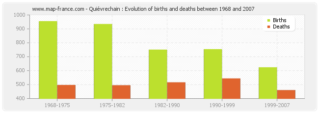 Quiévrechain : Evolution of births and deaths between 1968 and 2007