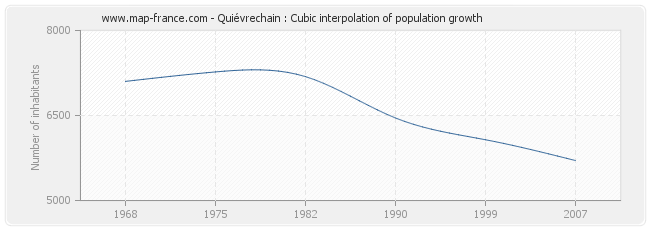 Quiévrechain : Cubic interpolation of population growth