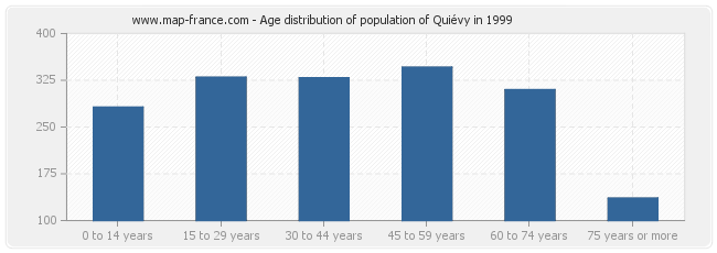 Age distribution of population of Quiévy in 1999