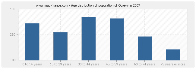 Age distribution of population of Quiévy in 2007