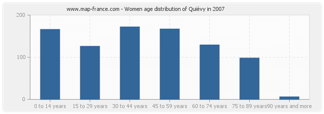 Women age distribution of Quiévy in 2007