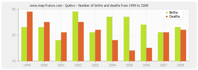 Quiévy : Number of births and deaths from 1999 to 2008