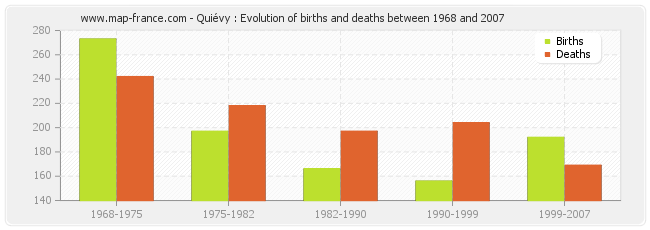 Quiévy : Evolution of births and deaths between 1968 and 2007