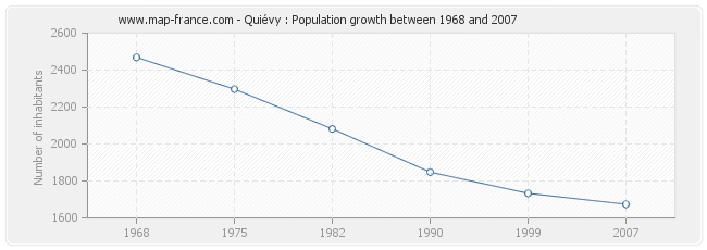 Population Quiévy