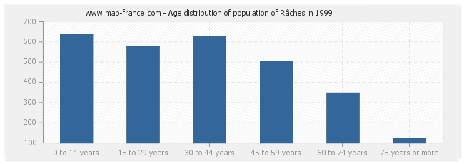 Age distribution of population of Râches in 1999