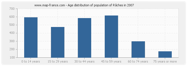 Age distribution of population of Râches in 2007