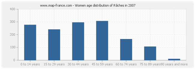 Women age distribution of Râches in 2007