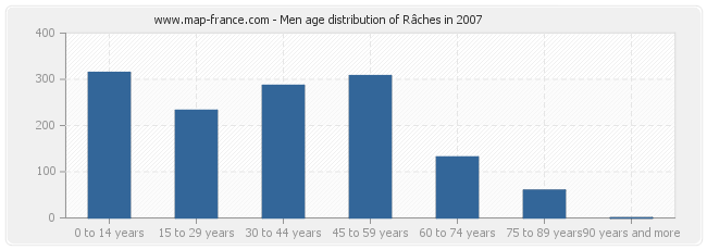 Men age distribution of Râches in 2007