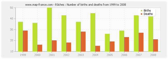 Râches : Number of births and deaths from 1999 to 2008