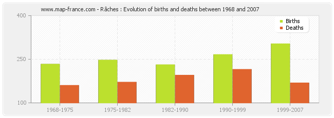 Râches : Evolution of births and deaths between 1968 and 2007