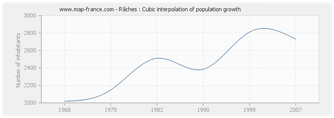 Râches : Cubic interpolation of population growth