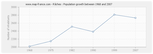 Population Râches