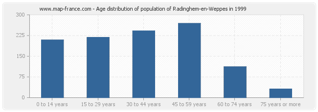 Age distribution of population of Radinghem-en-Weppes in 1999