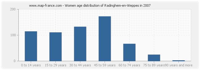Women age distribution of Radinghem-en-Weppes in 2007