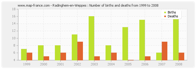 Radinghem-en-Weppes : Number of births and deaths from 1999 to 2008