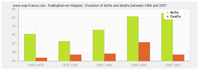 Radinghem-en-Weppes : Evolution of births and deaths between 1968 and 2007