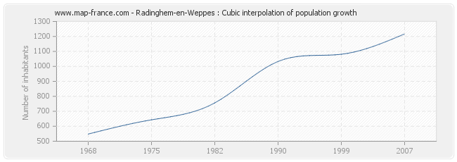 Radinghem-en-Weppes : Cubic interpolation of population growth