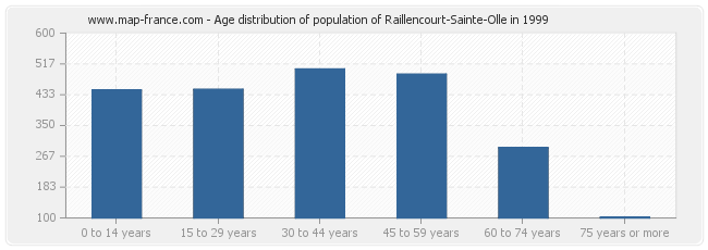 Age distribution of population of Raillencourt-Sainte-Olle in 1999