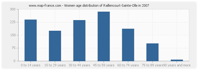 Women age distribution of Raillencourt-Sainte-Olle in 2007