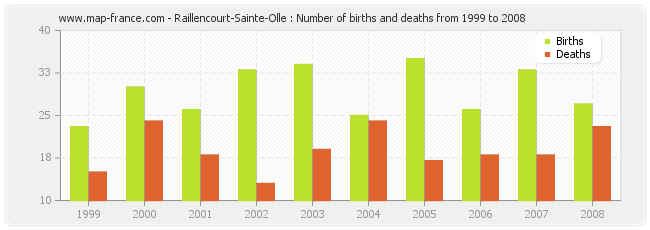 Raillencourt-Sainte-Olle : Number of births and deaths from 1999 to 2008