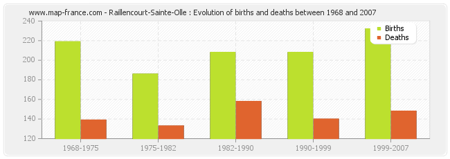 Raillencourt-Sainte-Olle : Evolution of births and deaths between 1968 and 2007