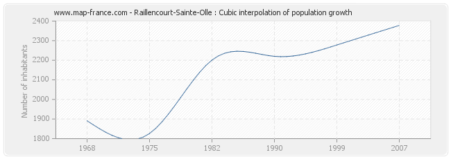 Raillencourt-Sainte-Olle : Cubic interpolation of population growth