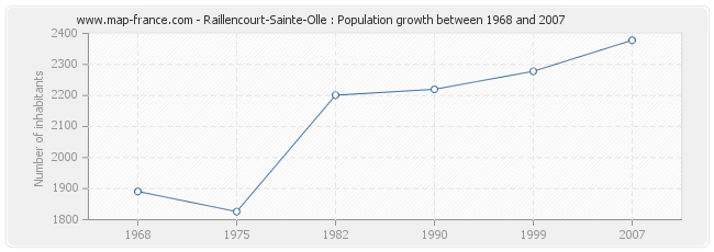 Population Raillencourt-Sainte-Olle