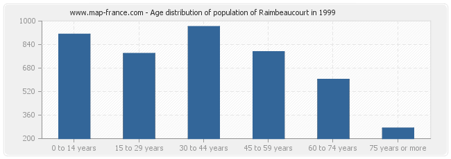 Age distribution of population of Raimbeaucourt in 1999