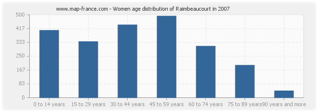 Women age distribution of Raimbeaucourt in 2007