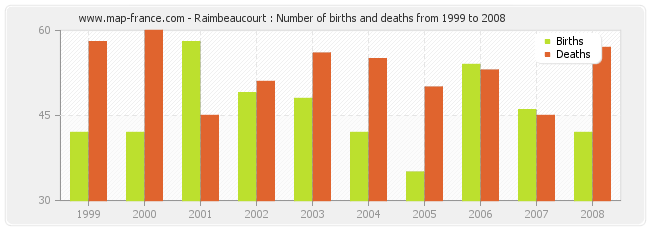 Raimbeaucourt : Number of births and deaths from 1999 to 2008