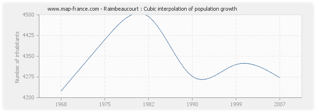 Raimbeaucourt : Cubic interpolation of population growth