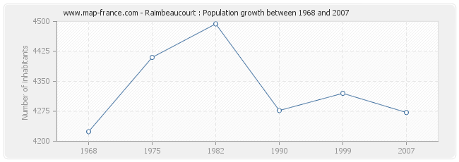 Population Raimbeaucourt